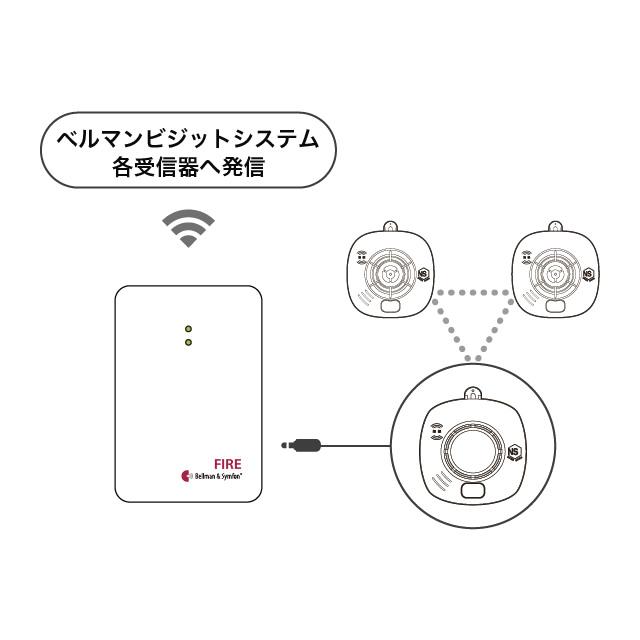 火災警報発信器と火災警報器をケーブルで接続し、ベルマンビジットシステムの各受信器へ発信することを示す説明図。